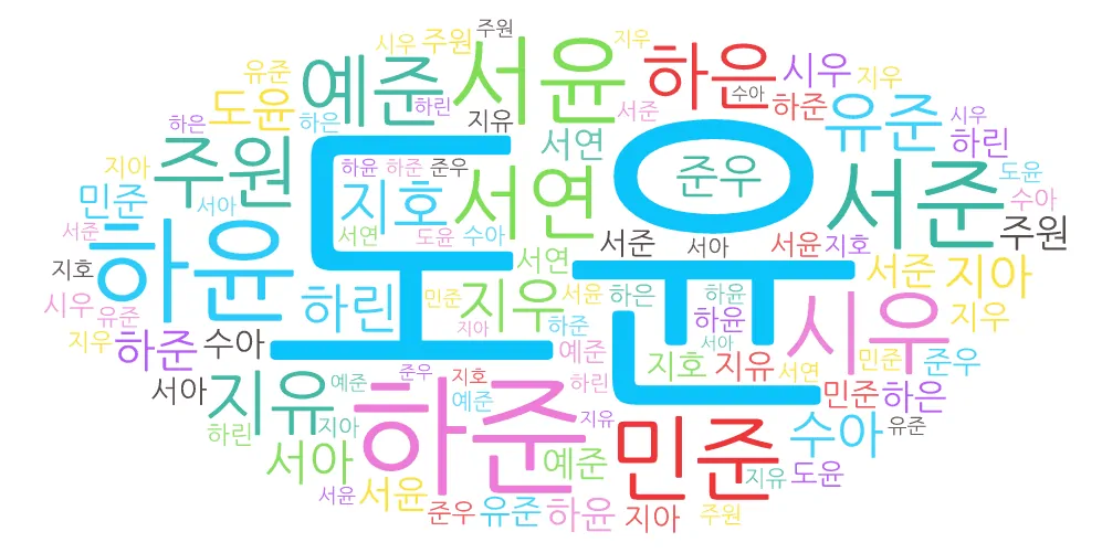 wordcloud of popular names in Korea from 2017