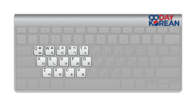 Illustration of the consonants on a Hangeul Keyboard