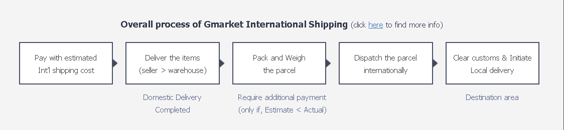 Gmarket International Shipping