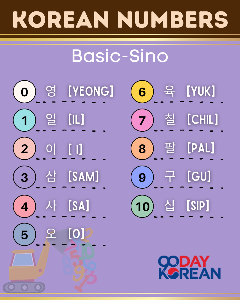 An image with numbers 1 to 10 inside circles, Korean numbers' names and pronunciation.