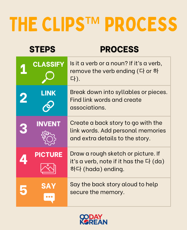 CLIPS Process