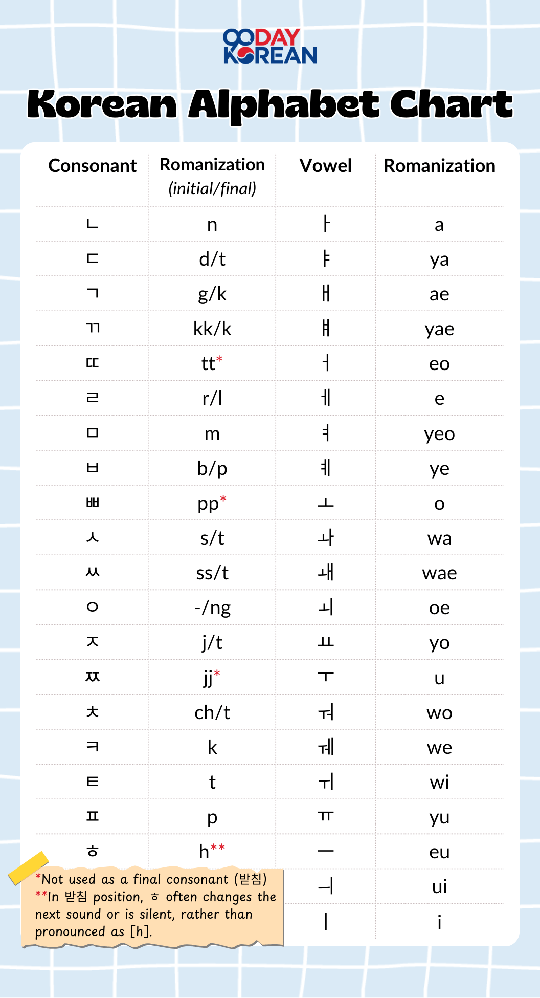Korean Alphabet - Learn the Hangul Letters and Character Sounds