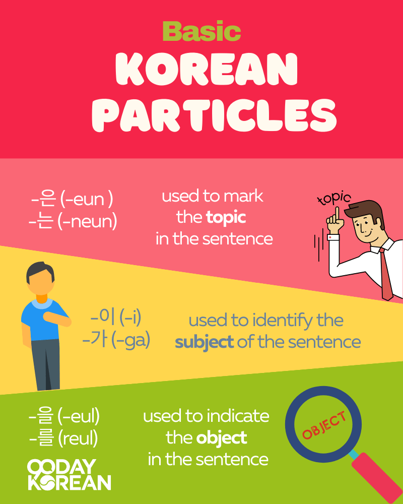 Basic Korean Particles