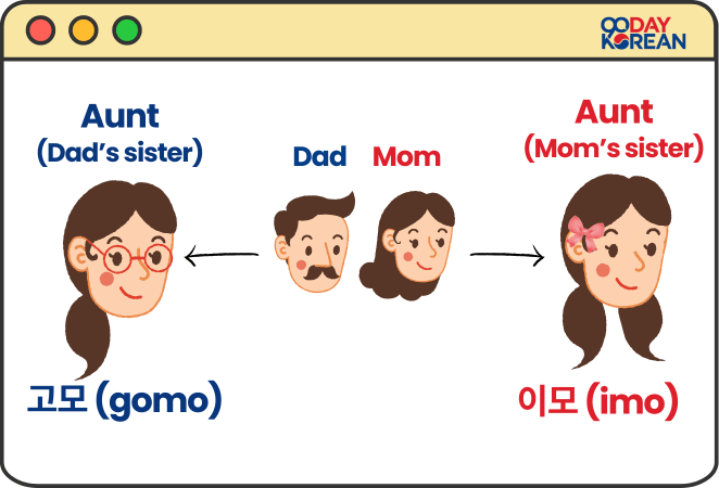 How Do You Say Aunt In Korean “Aunt” in Korean - Addressing your dad or mom's sister
